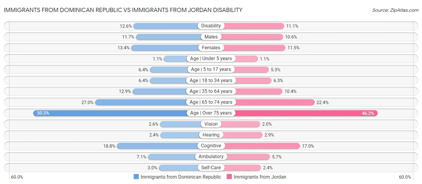 Immigrants from Dominican Republic vs Immigrants from Jordan Disability