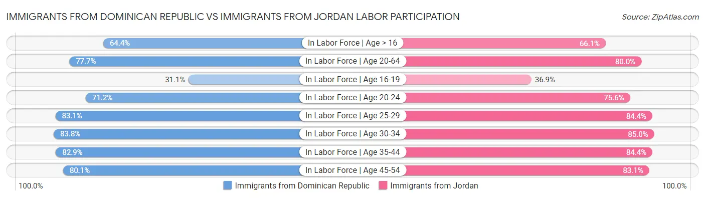 Immigrants from Dominican Republic vs Immigrants from Jordan Labor Participation