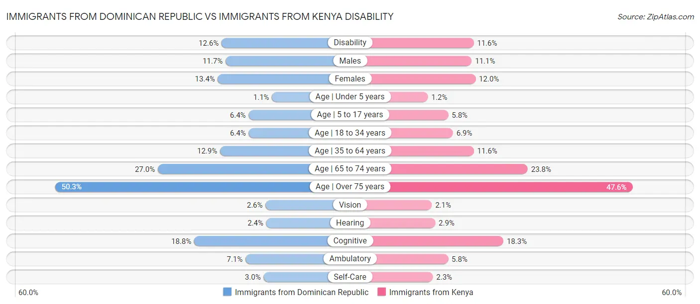 Immigrants from Dominican Republic vs Immigrants from Kenya Disability