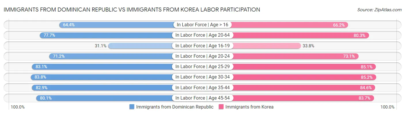 Immigrants from Dominican Republic vs Immigrants from Korea Labor Participation