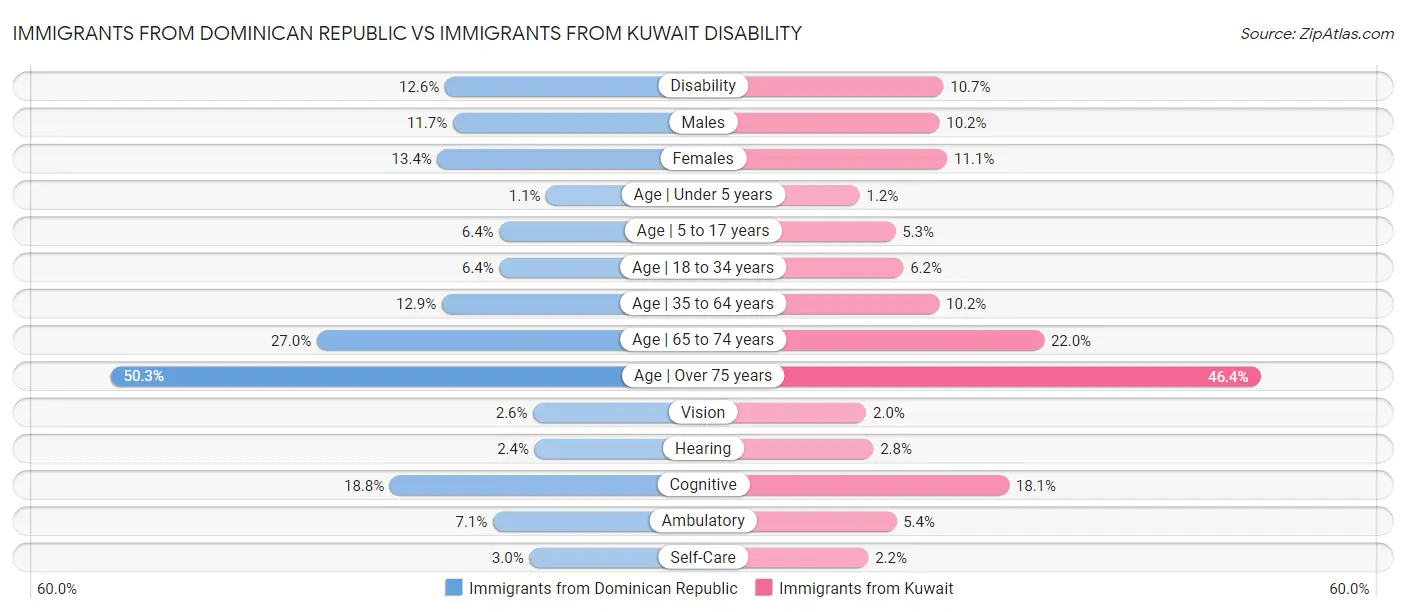 Immigrants from Dominican Republic vs Immigrants from Kuwait Disability