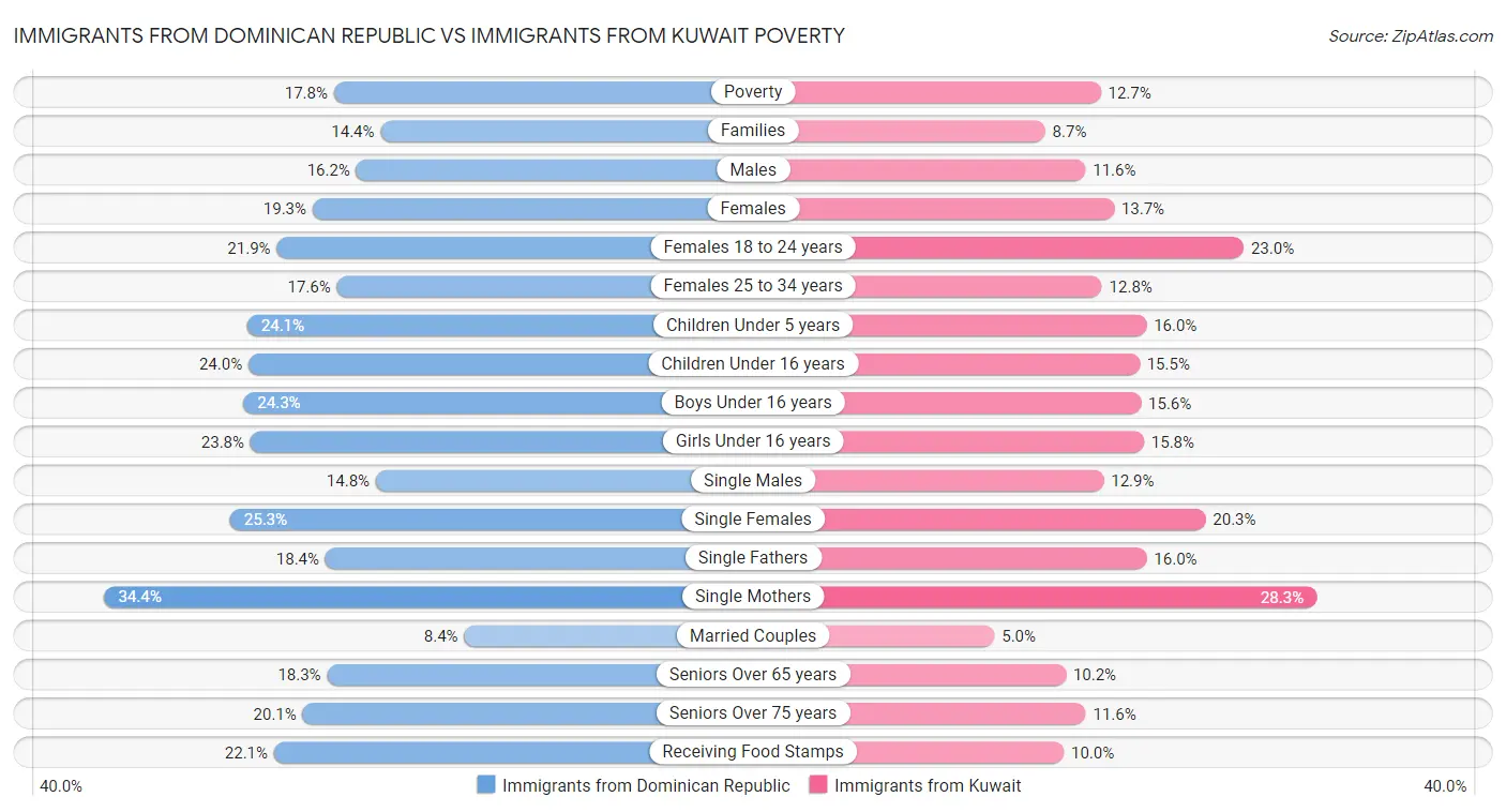 Immigrants from Dominican Republic vs Immigrants from Kuwait Poverty