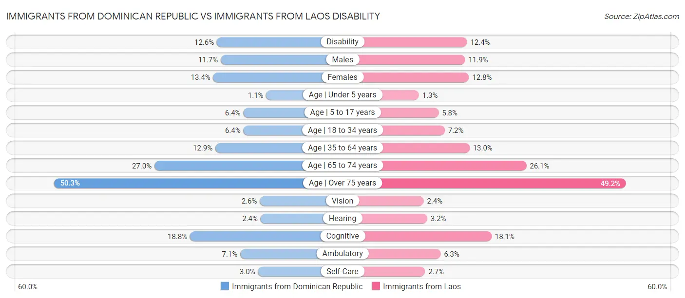 Immigrants from Dominican Republic vs Immigrants from Laos Disability