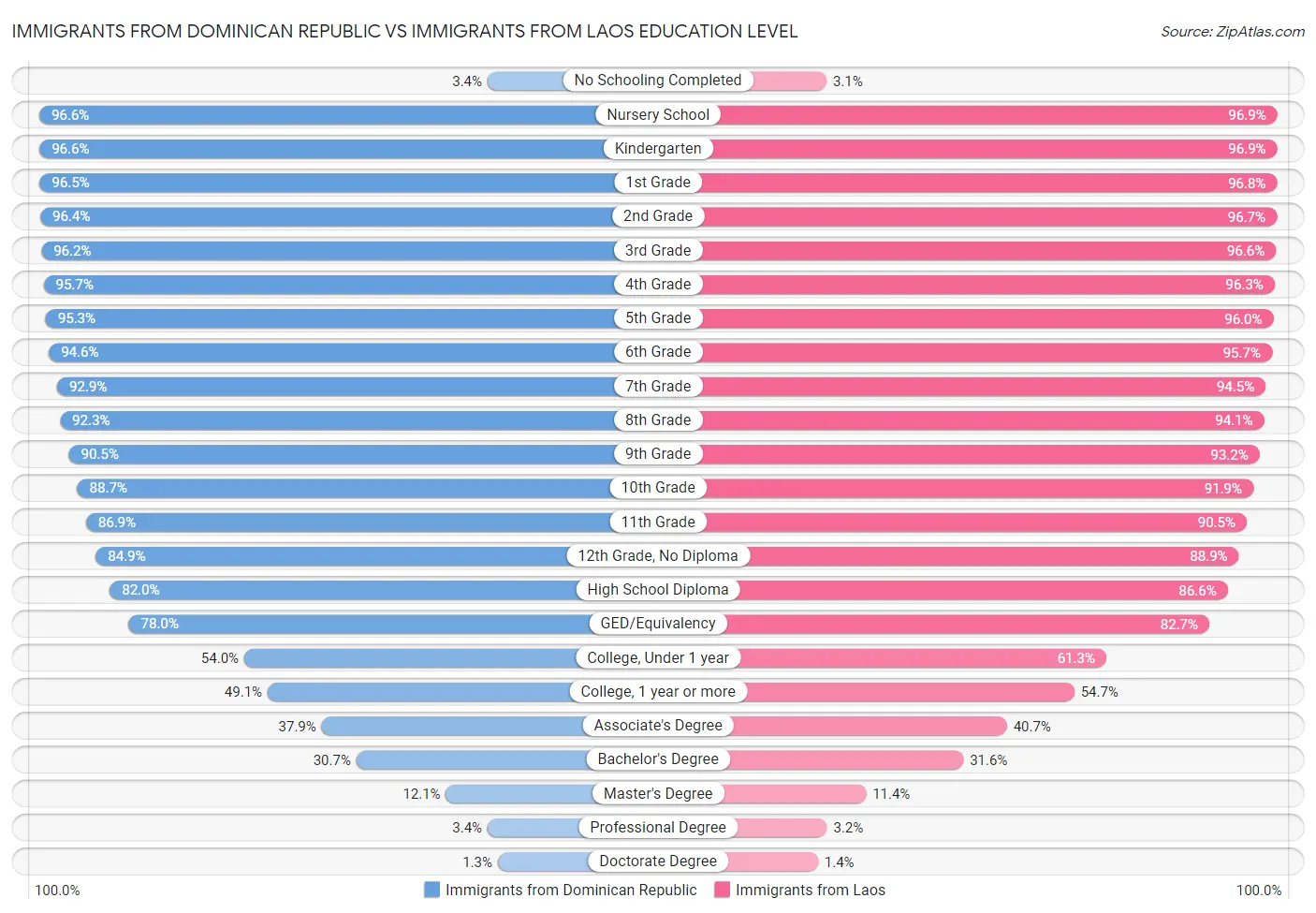Immigrants from Dominican Republic vs Immigrants from Laos Education Level