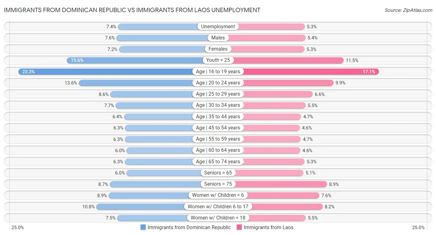 Immigrants from Dominican Republic vs Immigrants from Laos Unemployment
