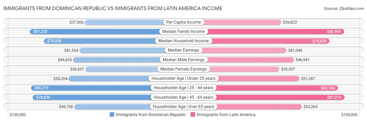 Immigrants from Dominican Republic vs Immigrants from Latin America Income