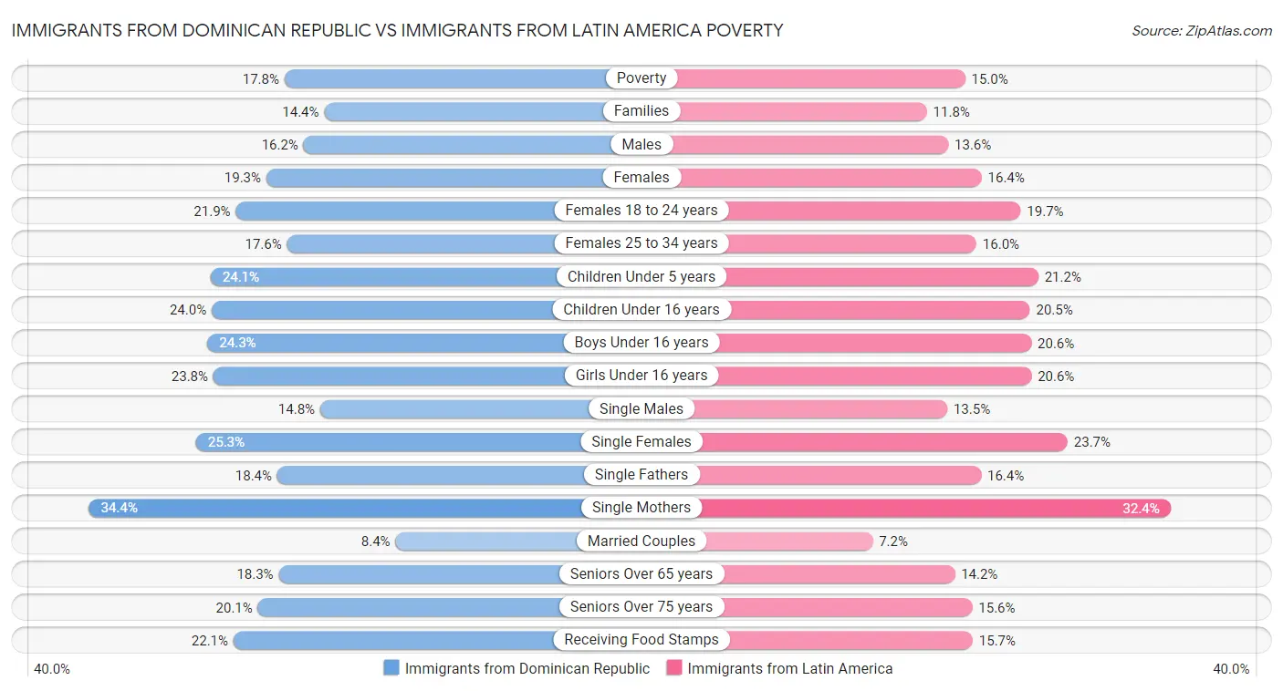 Immigrants from Dominican Republic vs Immigrants from Latin America Poverty