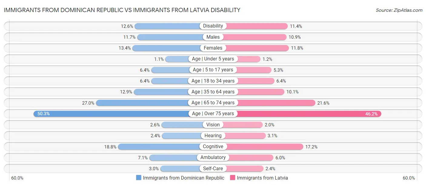 Immigrants from Dominican Republic vs Immigrants from Latvia Disability