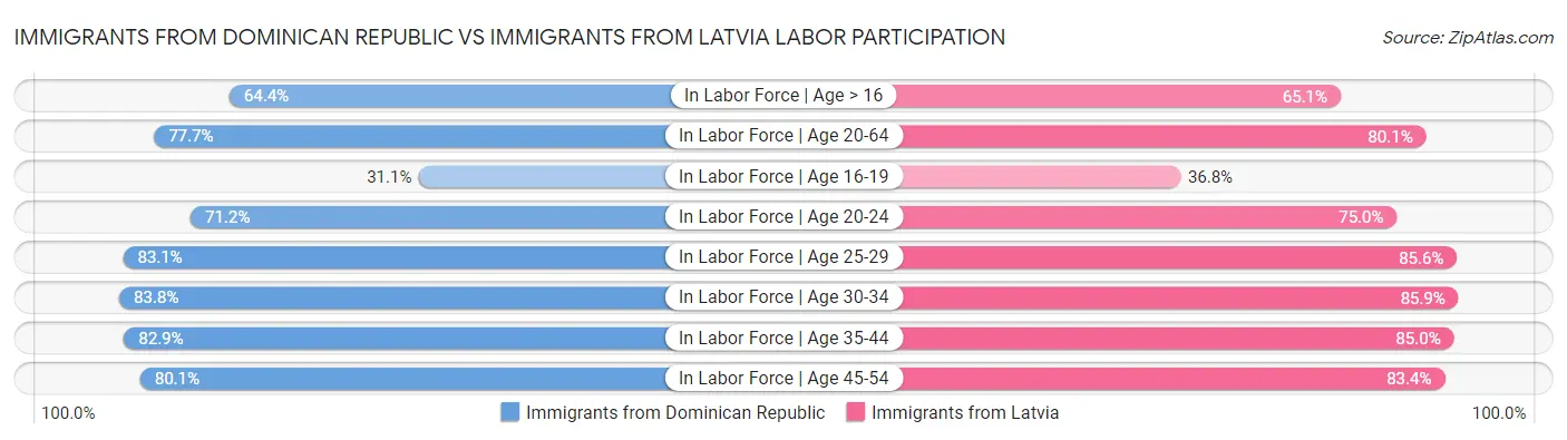 Immigrants from Dominican Republic vs Immigrants from Latvia Labor Participation