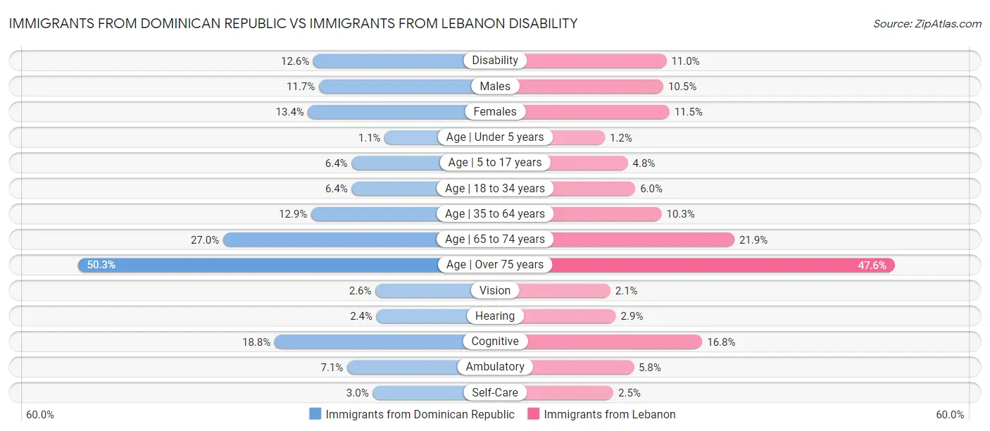 Immigrants from Dominican Republic vs Immigrants from Lebanon Disability