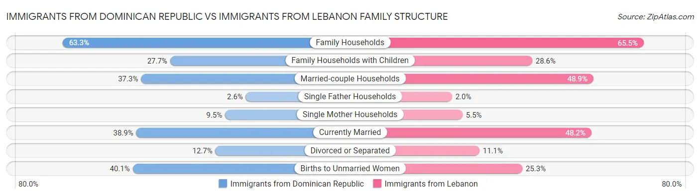 Immigrants from Dominican Republic vs Immigrants from Lebanon Family Structure