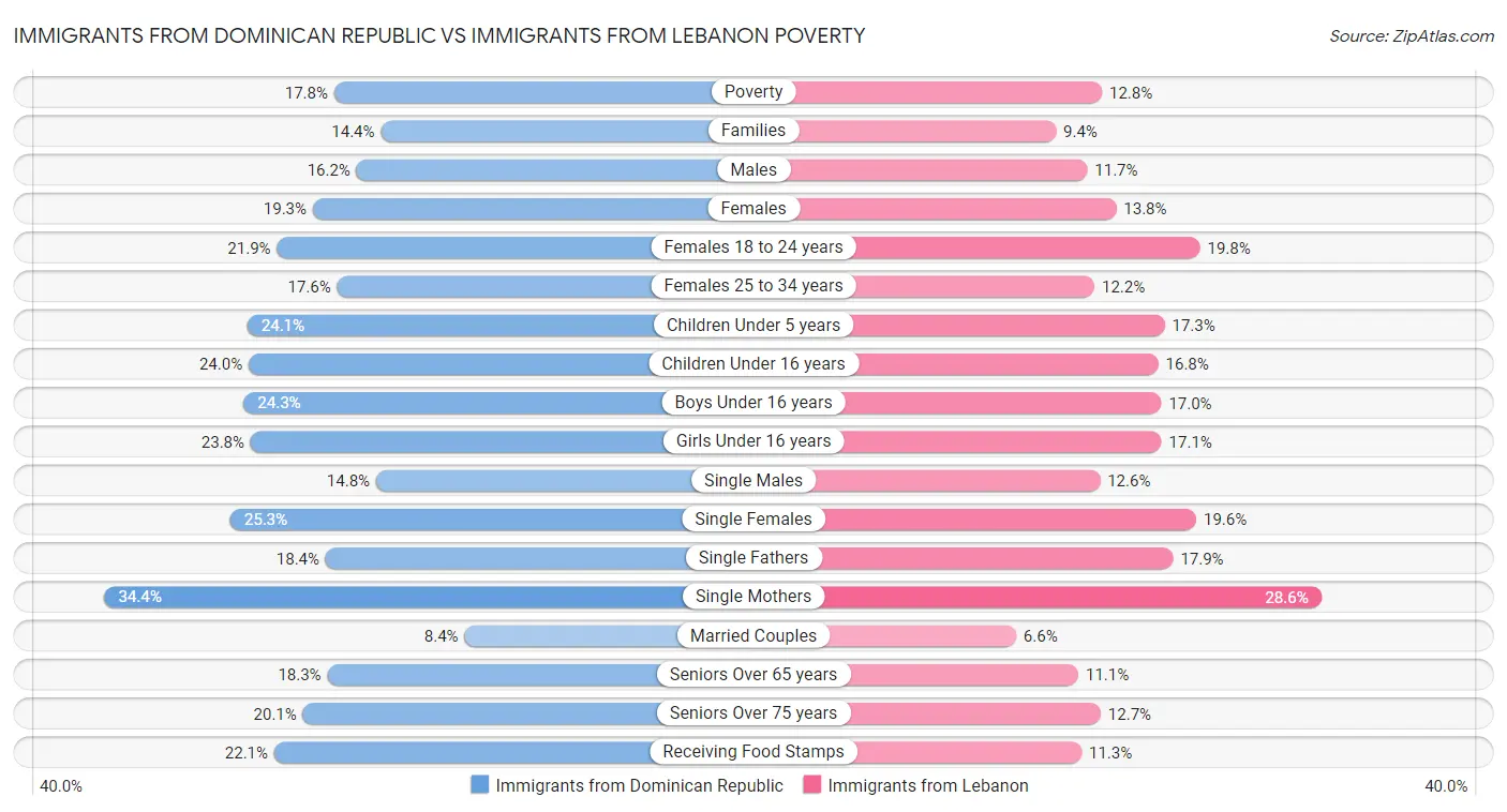 Immigrants from Dominican Republic vs Immigrants from Lebanon Poverty