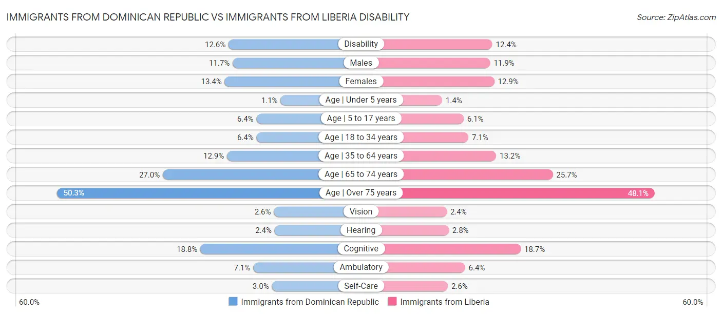 Immigrants from Dominican Republic vs Immigrants from Liberia Disability
