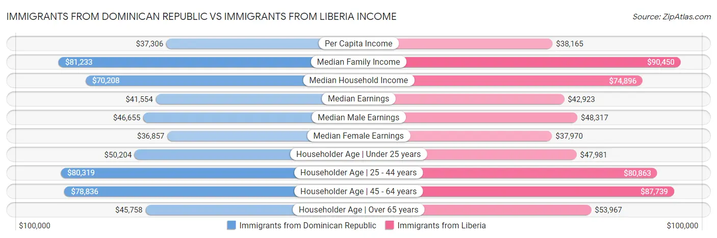 Immigrants from Dominican Republic vs Immigrants from Liberia Income
