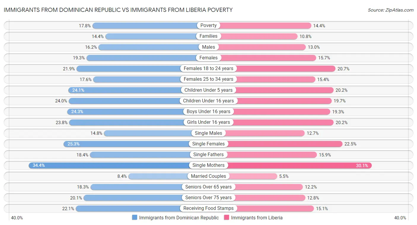 Immigrants from Dominican Republic vs Immigrants from Liberia Poverty
