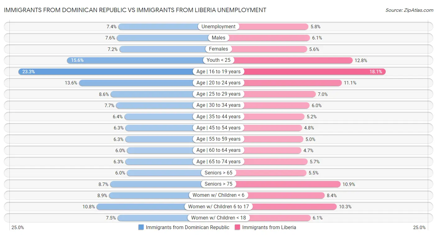 Immigrants from Dominican Republic vs Immigrants from Liberia Unemployment