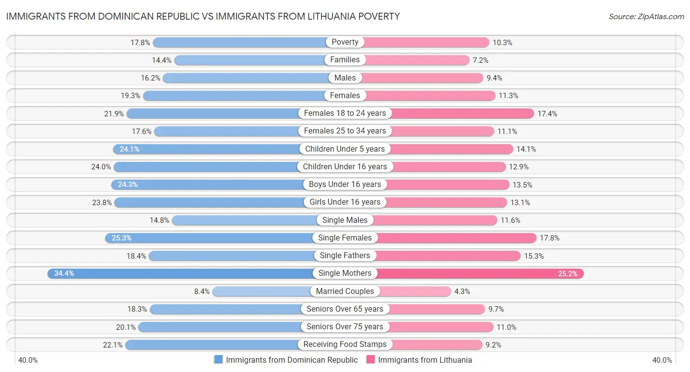 Immigrants from Dominican Republic vs Immigrants from Lithuania Poverty