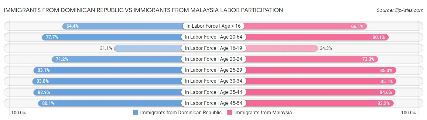 Immigrants from Dominican Republic vs Immigrants from Malaysia Labor Participation