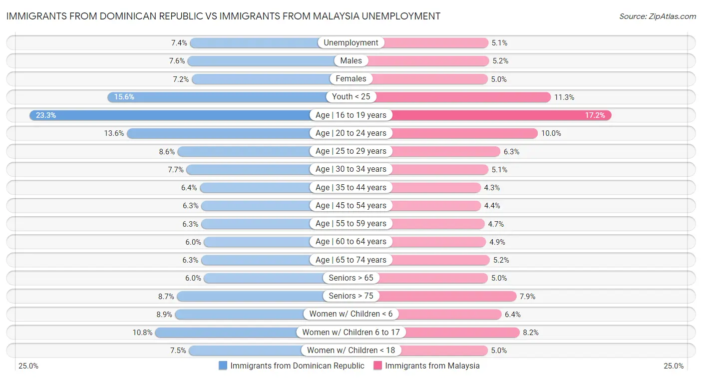 Immigrants from Dominican Republic vs Immigrants from Malaysia Unemployment