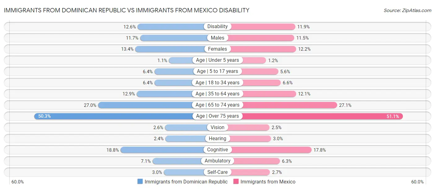 Immigrants from Dominican Republic vs Immigrants from Mexico Disability