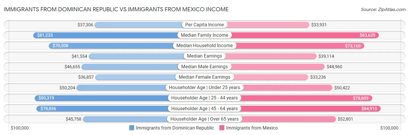 Immigrants from Dominican Republic vs Immigrants from Mexico Income