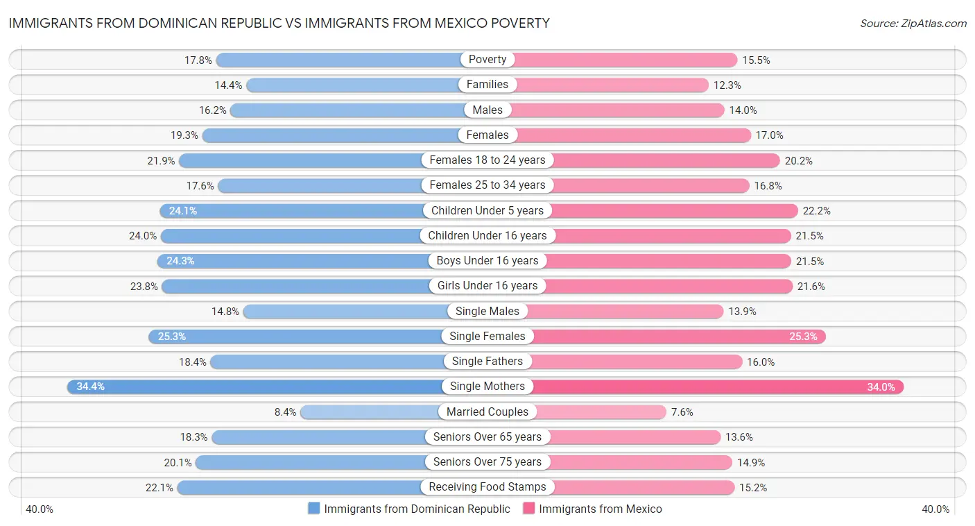 Immigrants from Dominican Republic vs Immigrants from Mexico Poverty