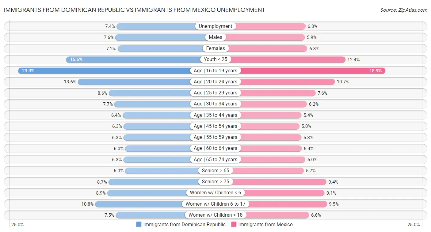 Immigrants from Dominican Republic vs Immigrants from Mexico Unemployment