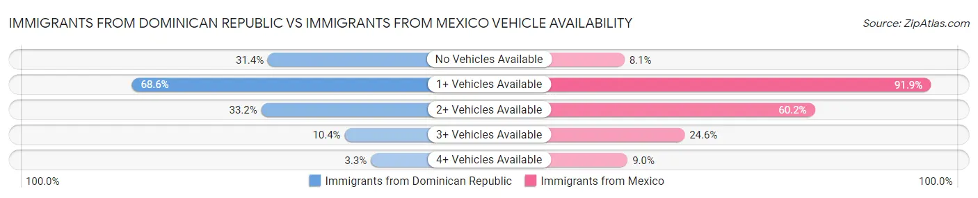 Immigrants from Dominican Republic vs Immigrants from Mexico Vehicle Availability
