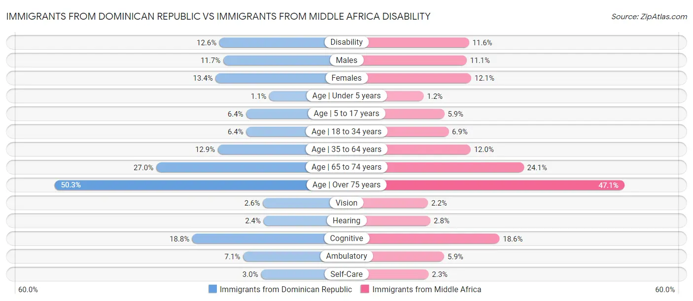 Immigrants from Dominican Republic vs Immigrants from Middle Africa Disability