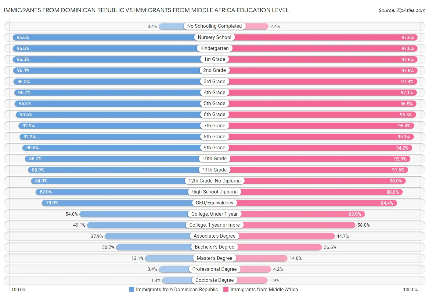 Immigrants from Dominican Republic vs Immigrants from Middle Africa Education Level