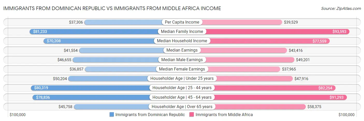Immigrants from Dominican Republic vs Immigrants from Middle Africa Income
