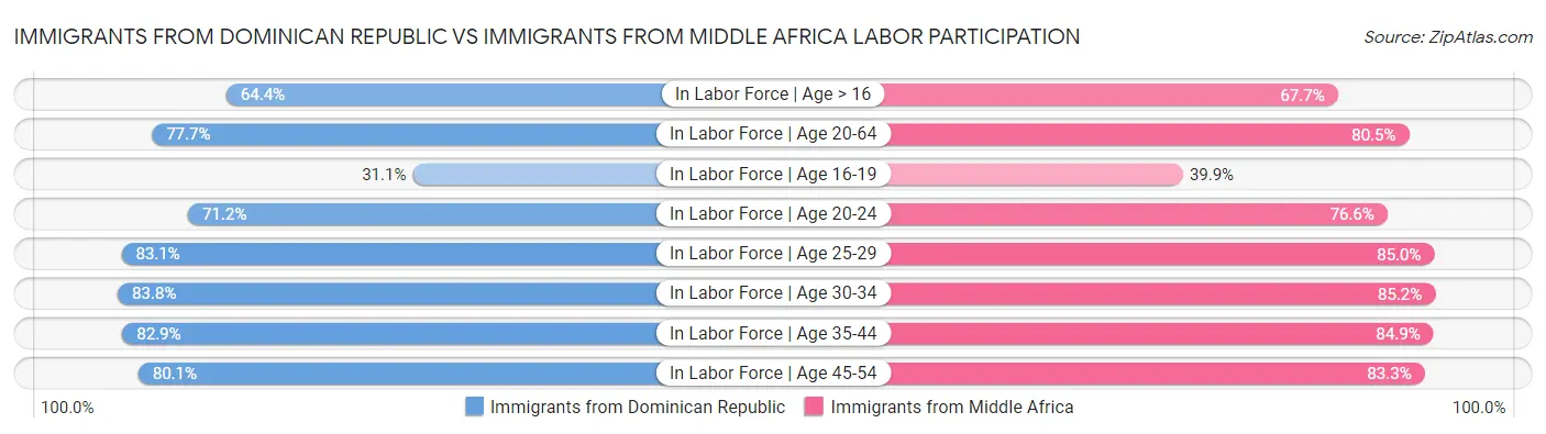Immigrants from Dominican Republic vs Immigrants from Middle Africa Labor Participation