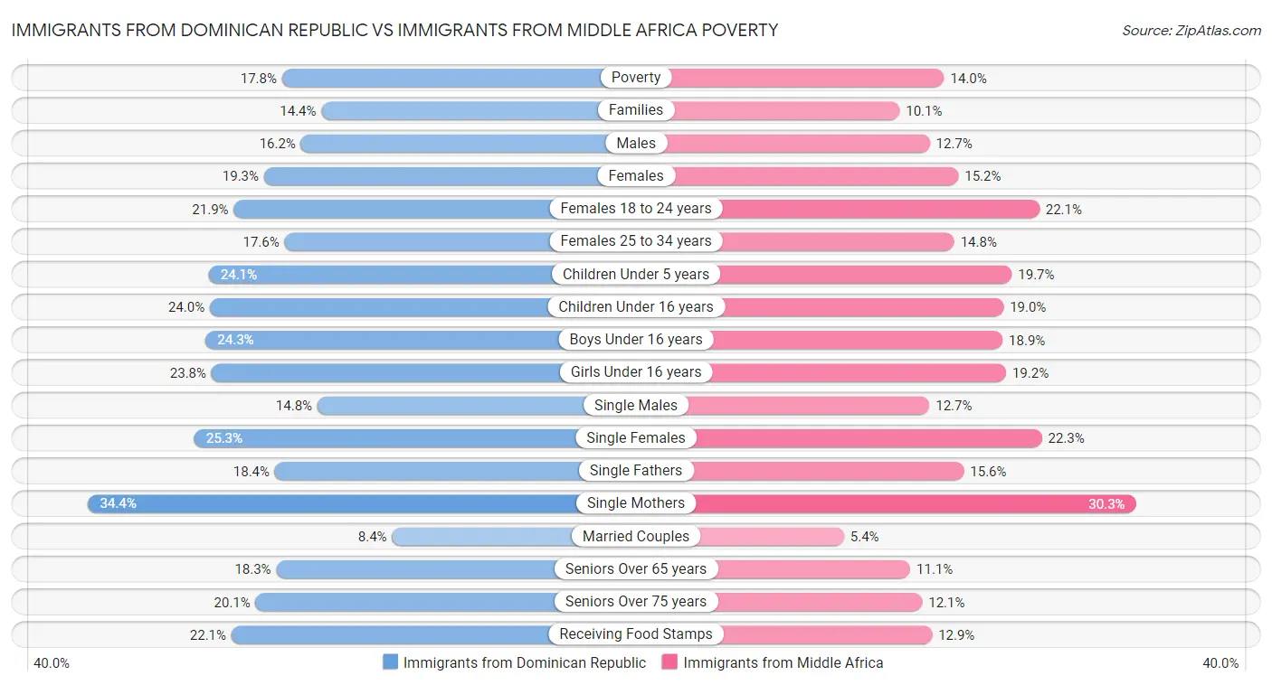 Immigrants from Dominican Republic vs Immigrants from Middle Africa Poverty