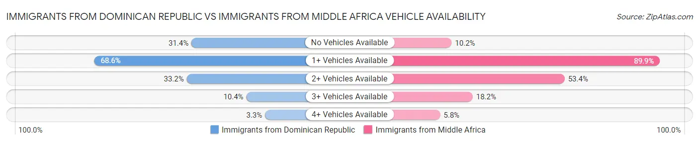 Immigrants from Dominican Republic vs Immigrants from Middle Africa Vehicle Availability