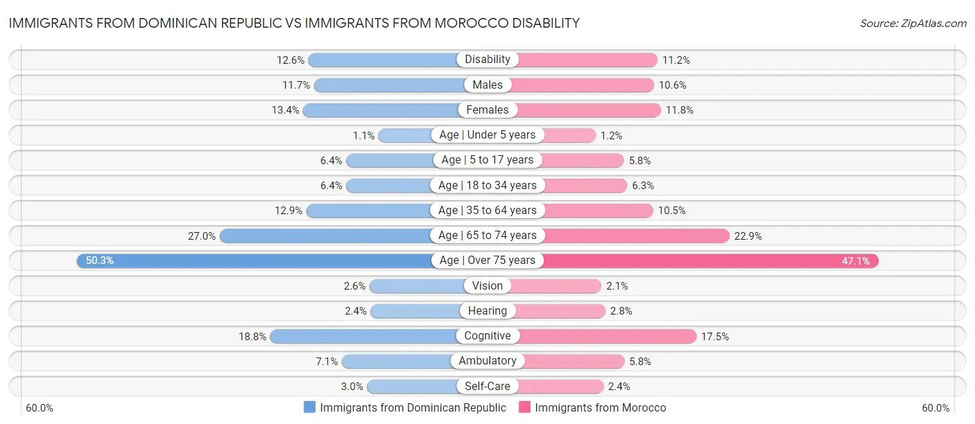 Immigrants from Dominican Republic vs Immigrants from Morocco Disability