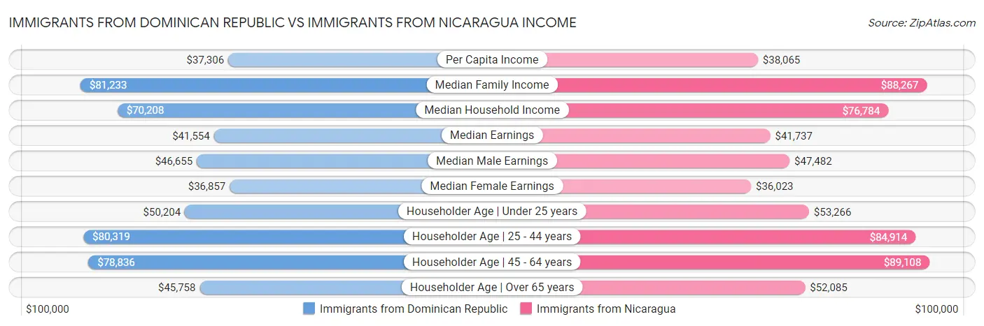 Immigrants from Dominican Republic vs Immigrants from Nicaragua Income