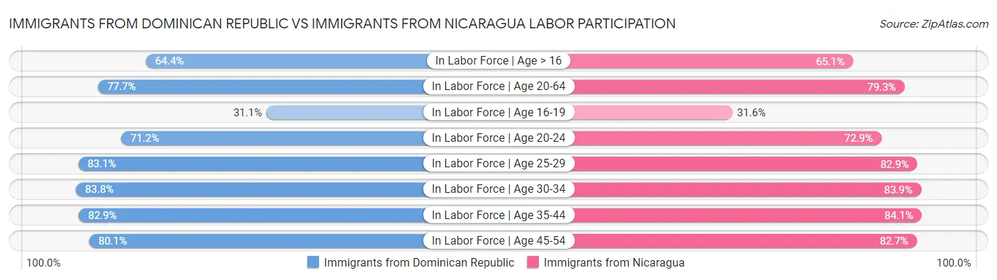 Immigrants from Dominican Republic vs Immigrants from Nicaragua Labor Participation