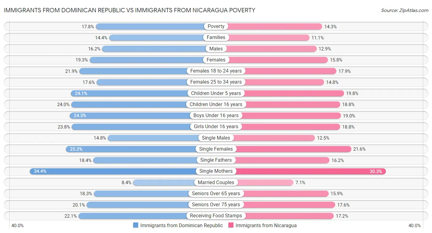 Immigrants from Dominican Republic vs Immigrants from Nicaragua Poverty