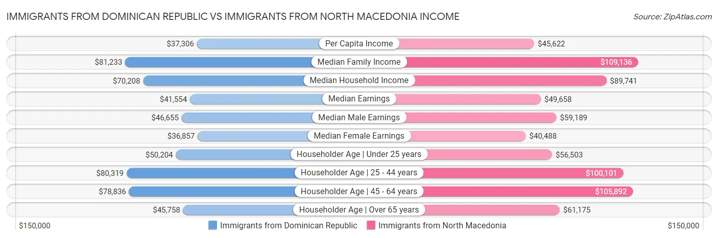 Immigrants from Dominican Republic vs Immigrants from North Macedonia Income
