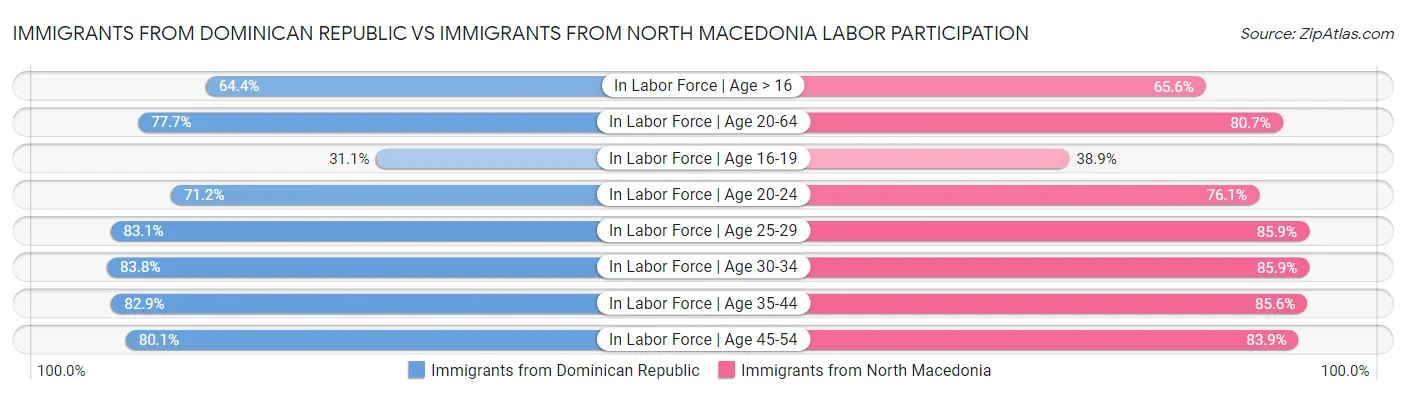 Immigrants from Dominican Republic vs Immigrants from North Macedonia Labor Participation