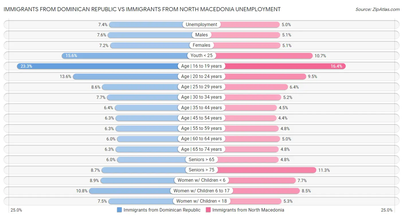 Immigrants from Dominican Republic vs Immigrants from North Macedonia Unemployment