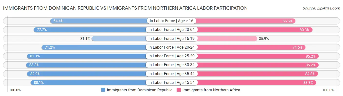 Immigrants from Dominican Republic vs Immigrants from Northern Africa Labor Participation