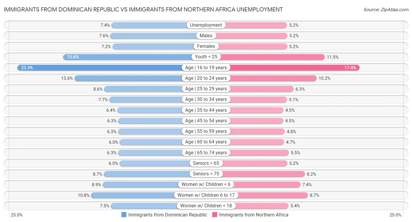 Immigrants from Dominican Republic vs Immigrants from Northern Africa Unemployment