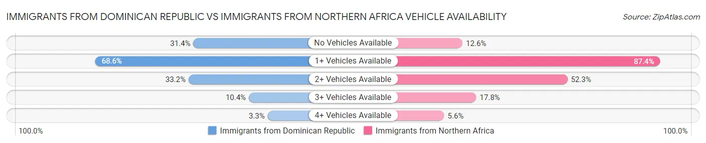 Immigrants from Dominican Republic vs Immigrants from Northern Africa Vehicle Availability