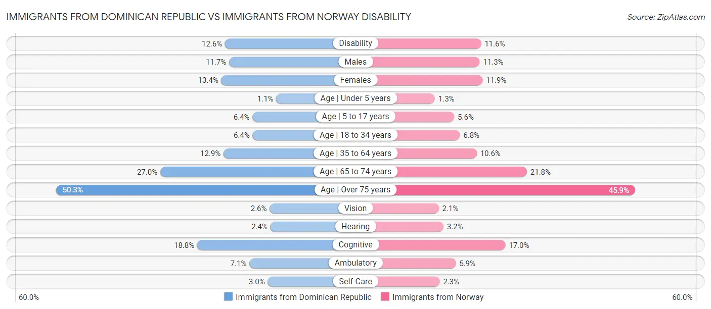 Immigrants from Dominican Republic vs Immigrants from Norway Disability