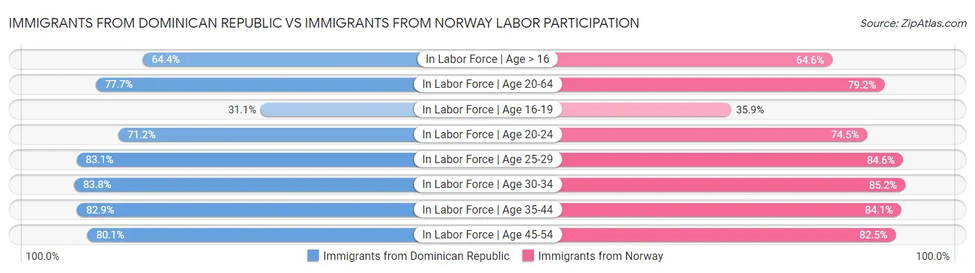 Immigrants from Dominican Republic vs Immigrants from Norway Labor Participation