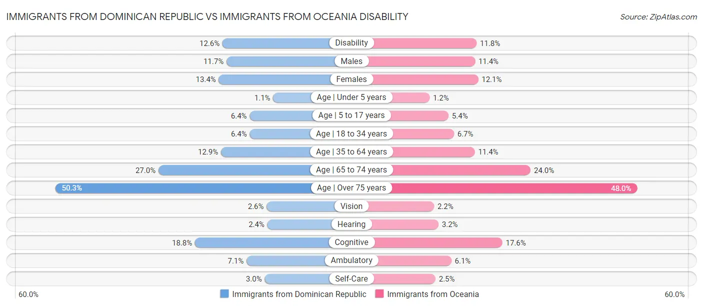 Immigrants from Dominican Republic vs Immigrants from Oceania Disability