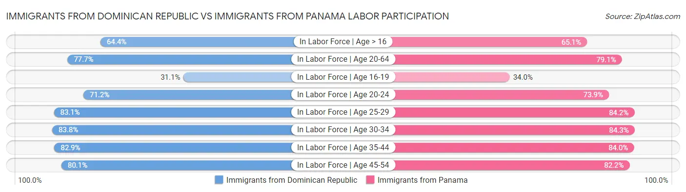 Immigrants from Dominican Republic vs Immigrants from Panama Labor Participation