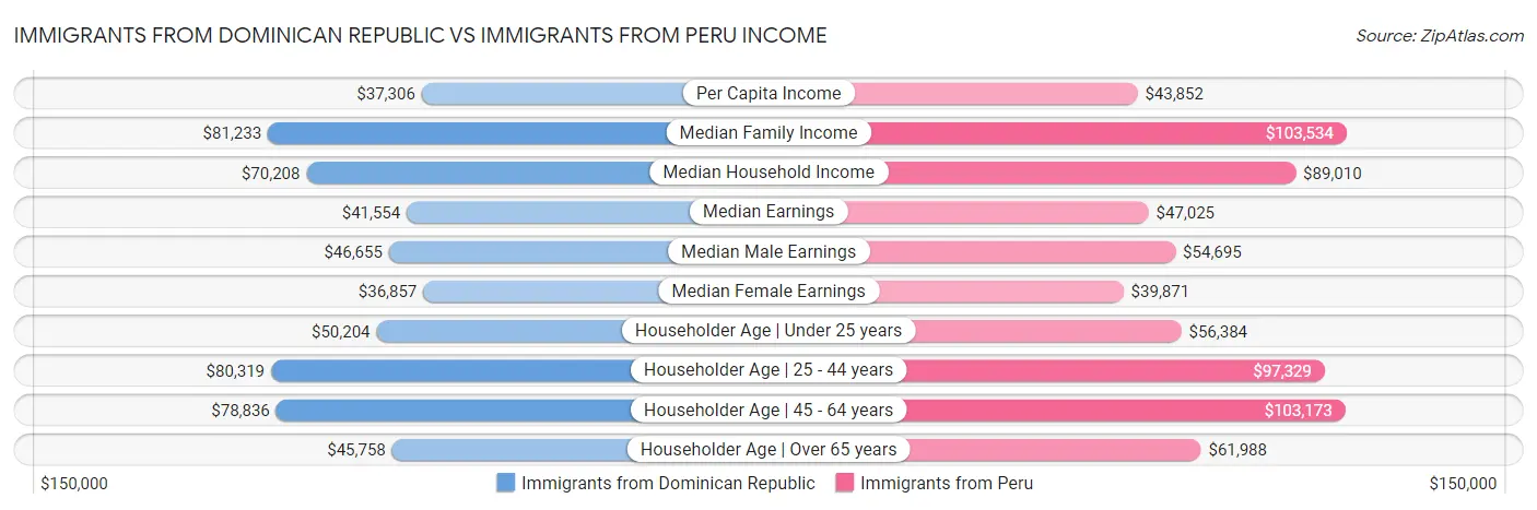 Immigrants from Dominican Republic vs Immigrants from Peru Income