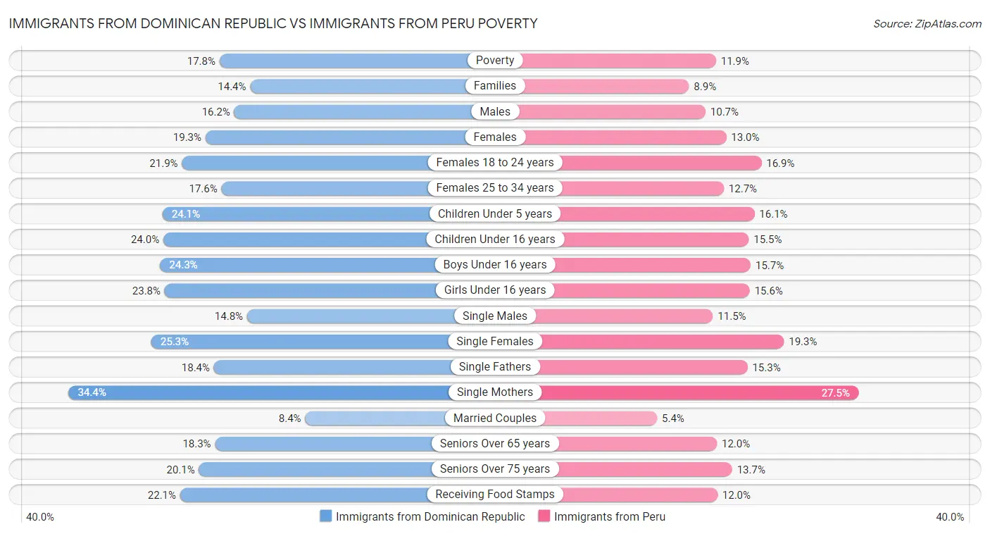 Immigrants from Dominican Republic vs Immigrants from Peru Poverty
